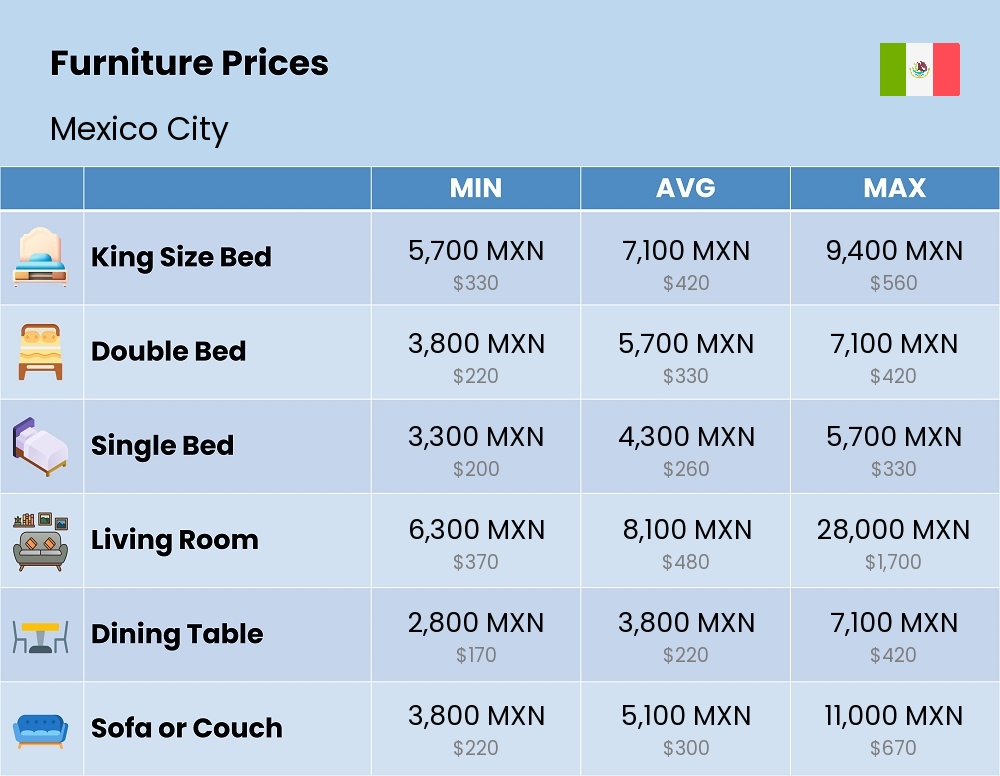 Chart showing the prices and cost of furniture in Mexico City