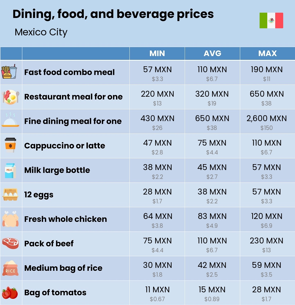 Chart showing the prices and cost of grocery, food, restaurant meals, market, and beverages in Mexico City