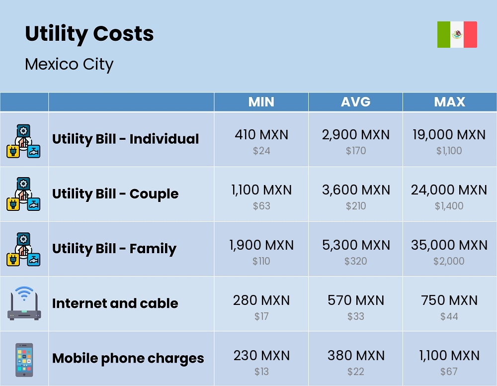 Chart showing the prices and cost of utility, energy, water, and gas for a family in Mexico City