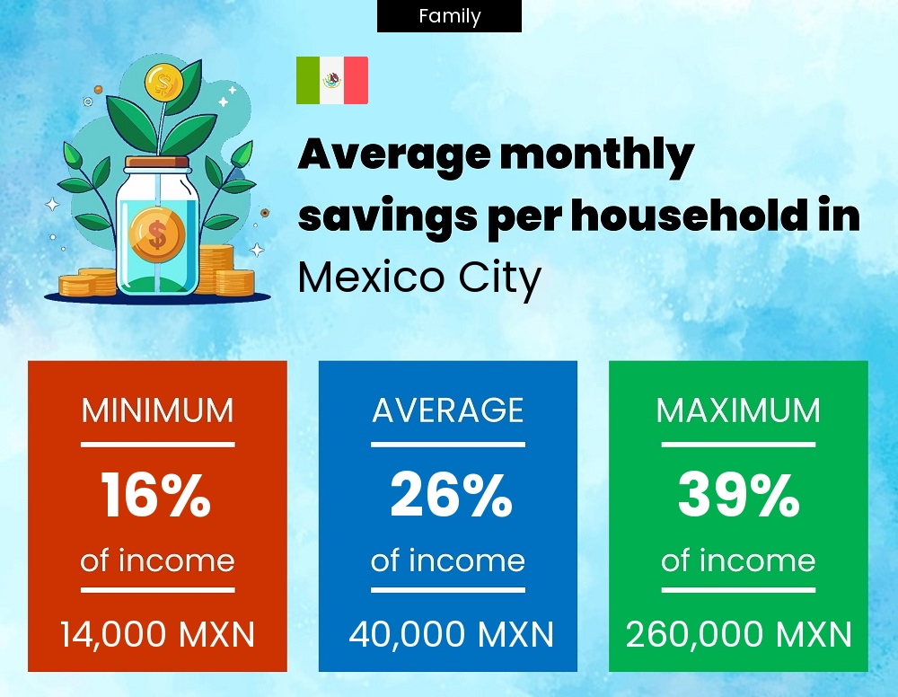 Family savings to income ratio in Mexico City