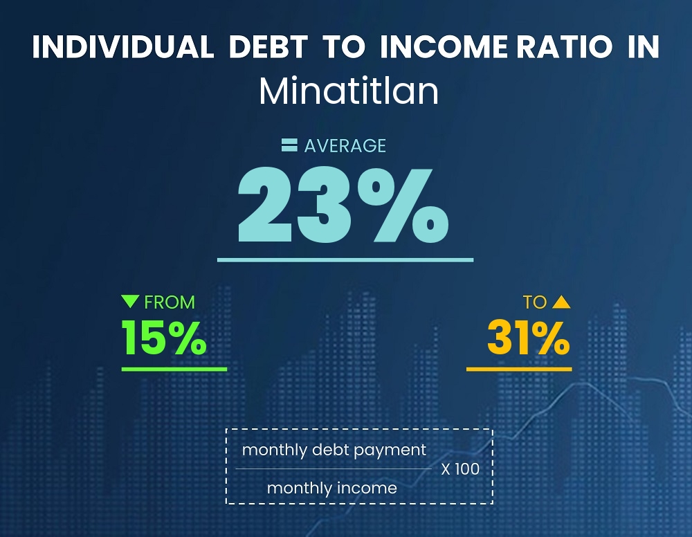 Chart showing debt-to-income ratio in Minatitlan