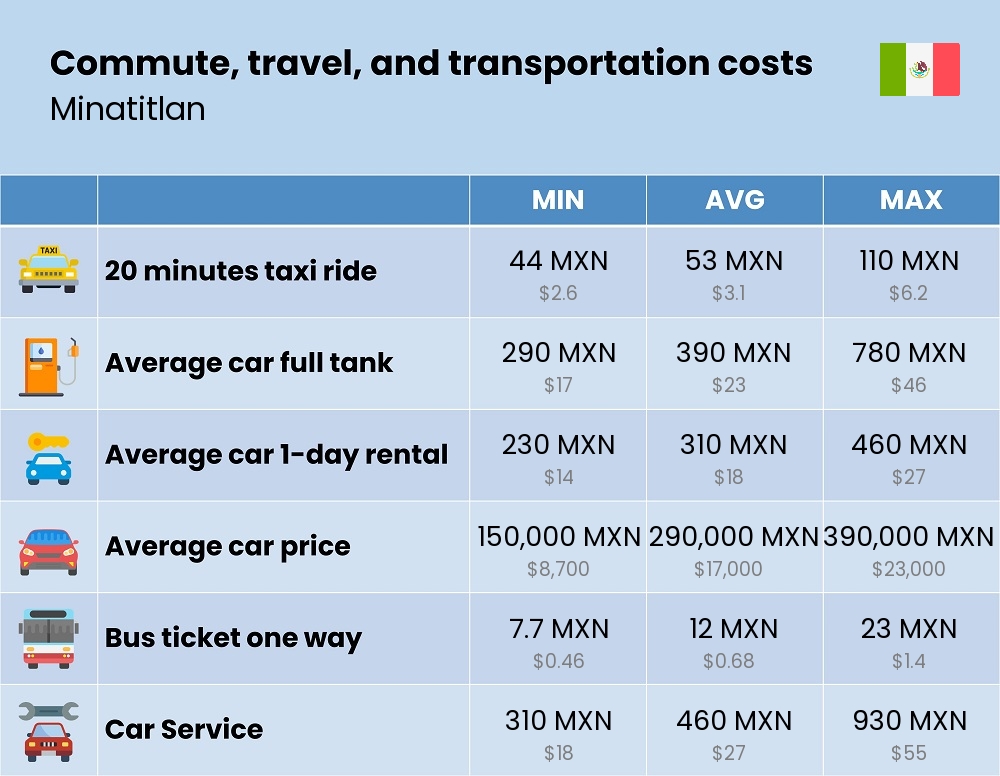 Chart showing the prices and cost of commute, travel, and transportation in Minatitlan