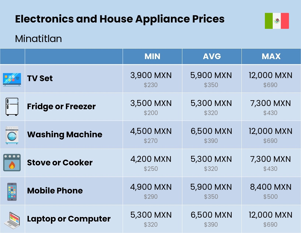 Chart showing the prices and cost of electronic devices and appliances in Minatitlan