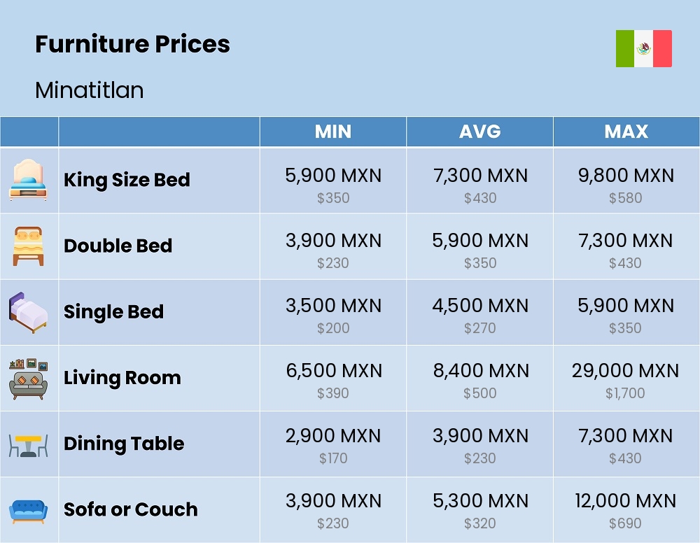 Chart showing the prices and cost of furniture in Minatitlan