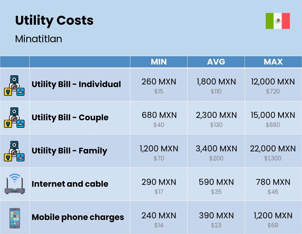 Chart showing the prices and cost of utility, energy, water, and gas for a family in Minatitlan