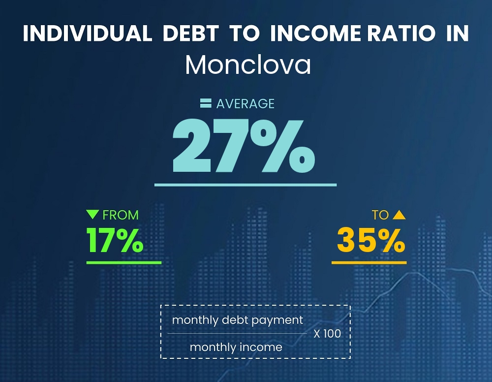 Chart showing debt-to-income ratio in Monclova