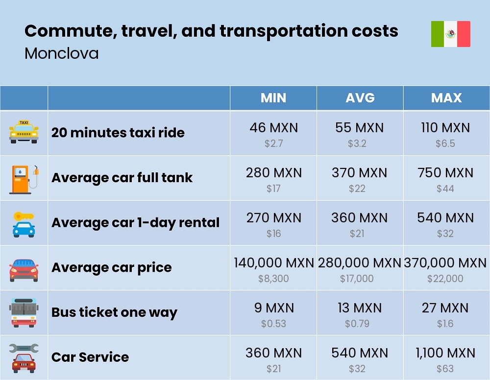 Chart showing the prices and cost of commute, travel, and transportation in Monclova