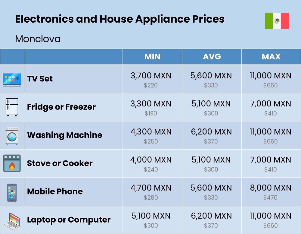 Chart showing the prices and cost of electronic devices and appliances in Monclova