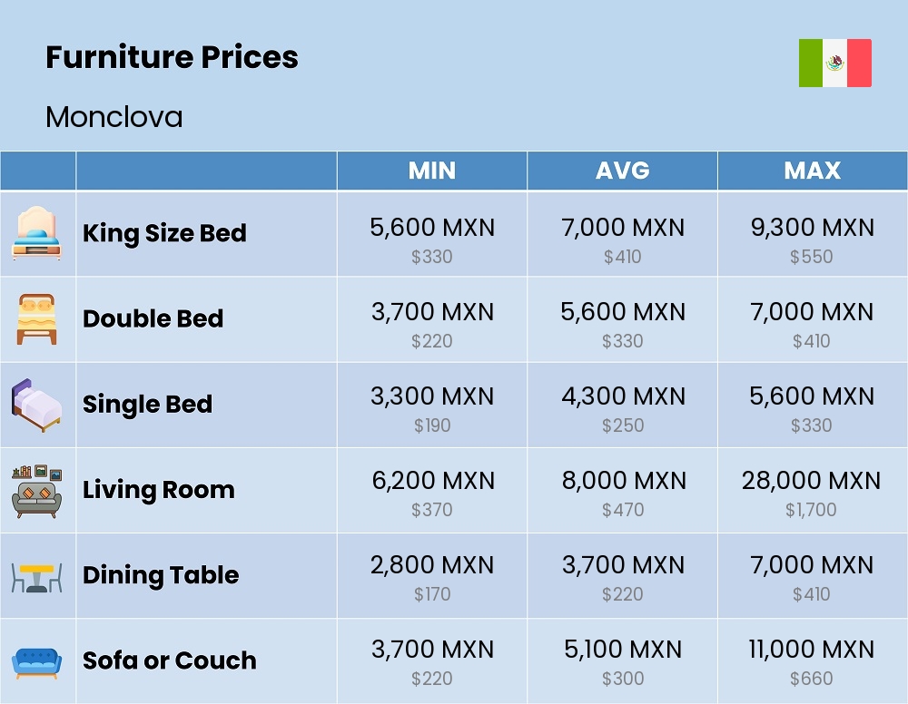 Chart showing the prices and cost of furniture in Monclova