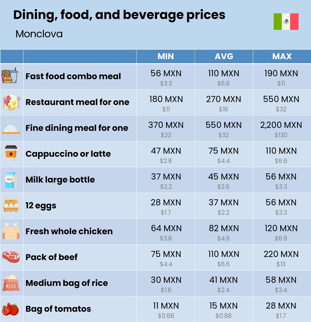 Chart showing the prices and cost of grocery, food, restaurant meals, market, and beverages in Monclova