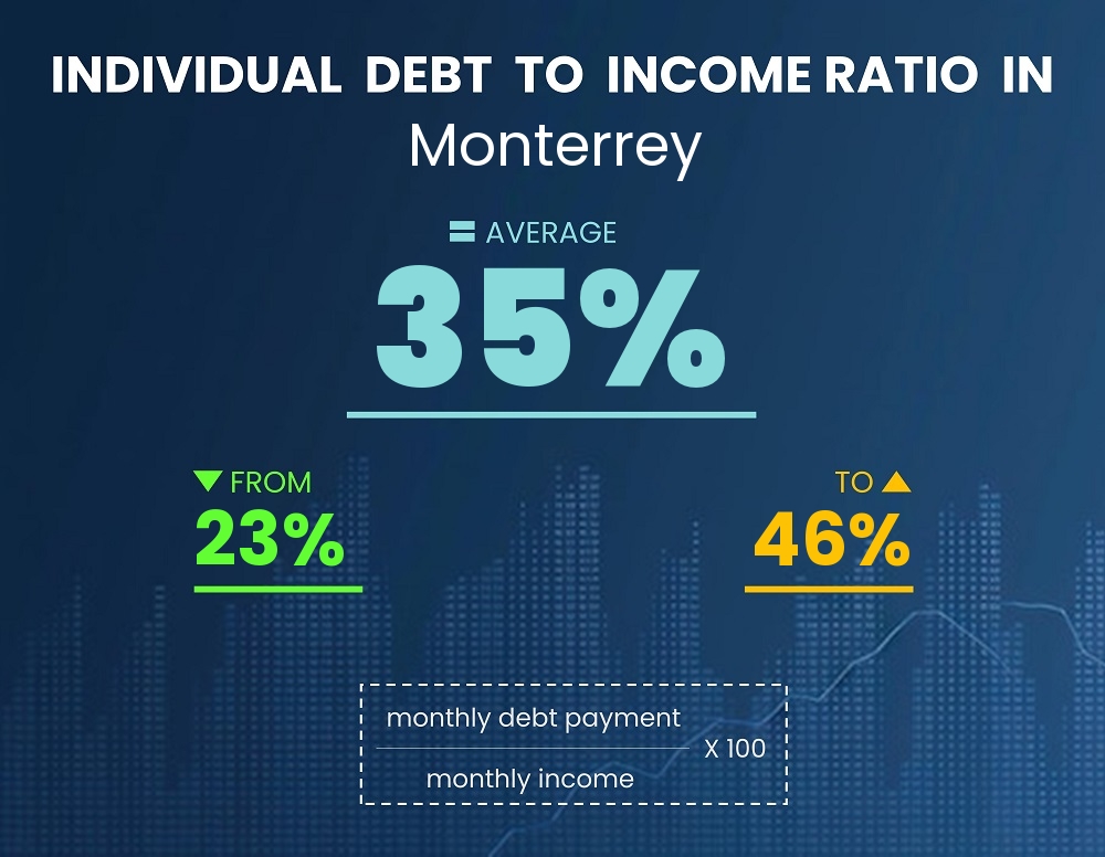 Chart showing debt-to-income ratio in Monterrey