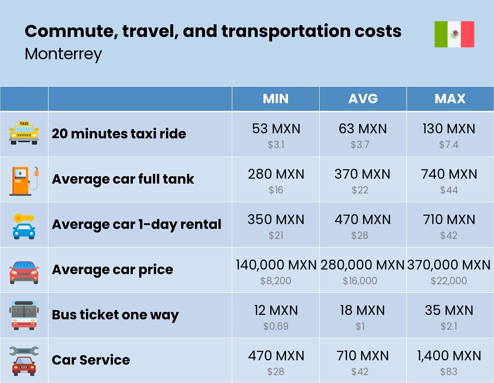 Chart showing the prices and cost of commute, travel, and transportation in Monterrey