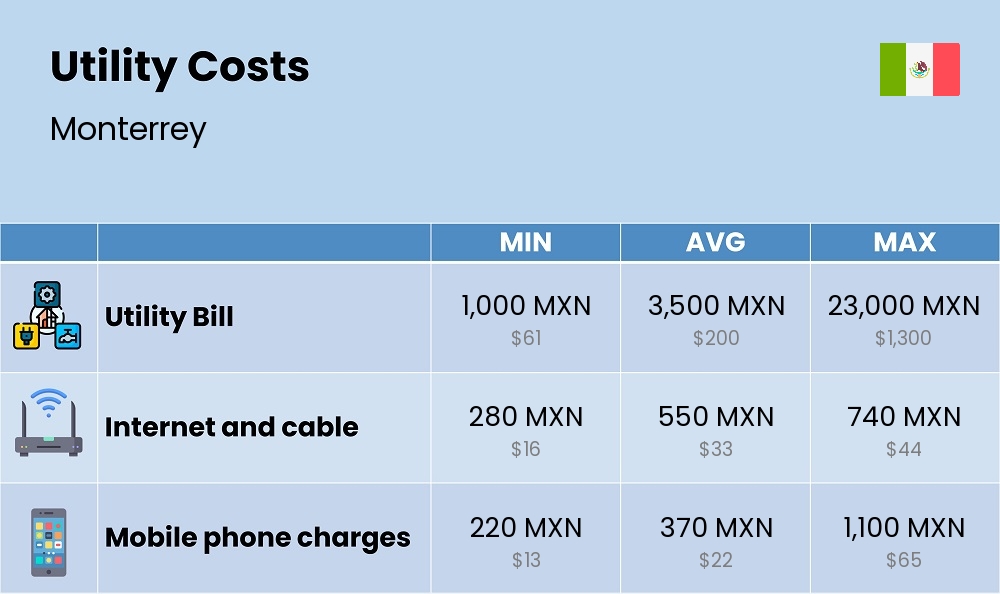 Chart showing the prices and cost of utility, energy, water, and gas for a couple in Monterrey