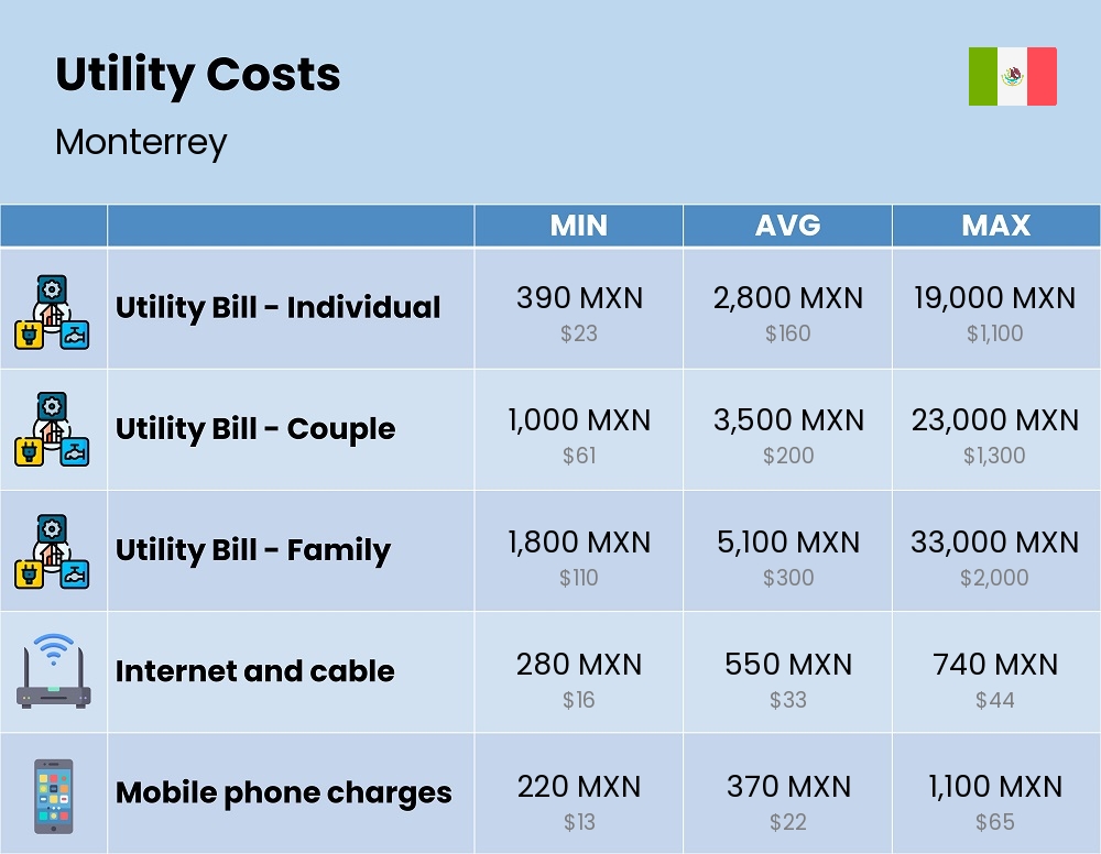 Chart showing the prices and cost of utility, energy, water, and gas for a family in Monterrey