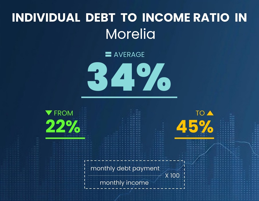 Chart showing debt-to-income ratio in Morelia