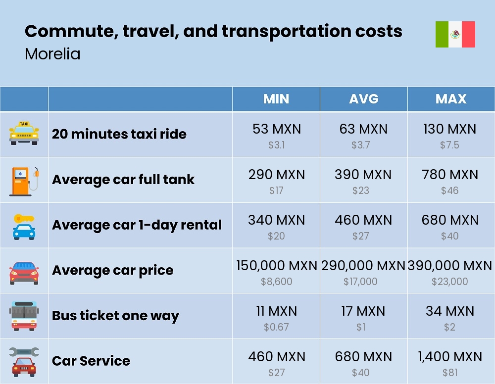 Chart showing the prices and cost of commute, travel, and transportation in Morelia