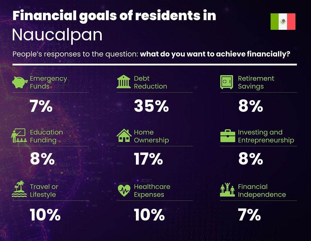 Financial goals and targets of couples living in Naucalpan