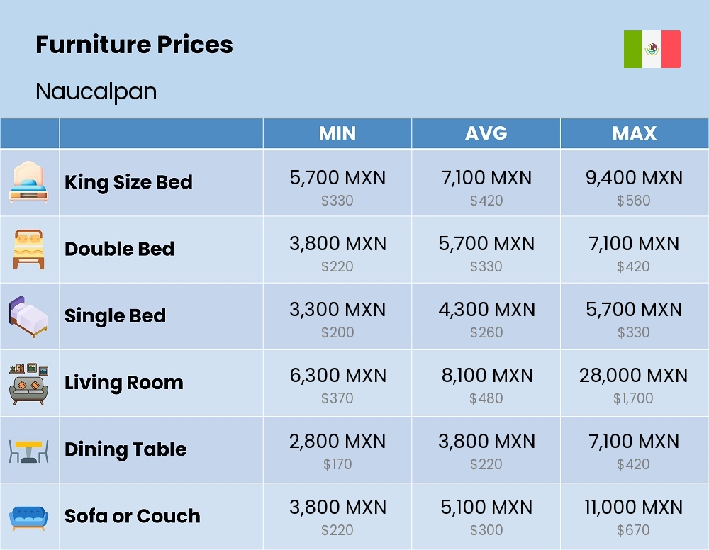 Chart showing the prices and cost of furniture in Naucalpan