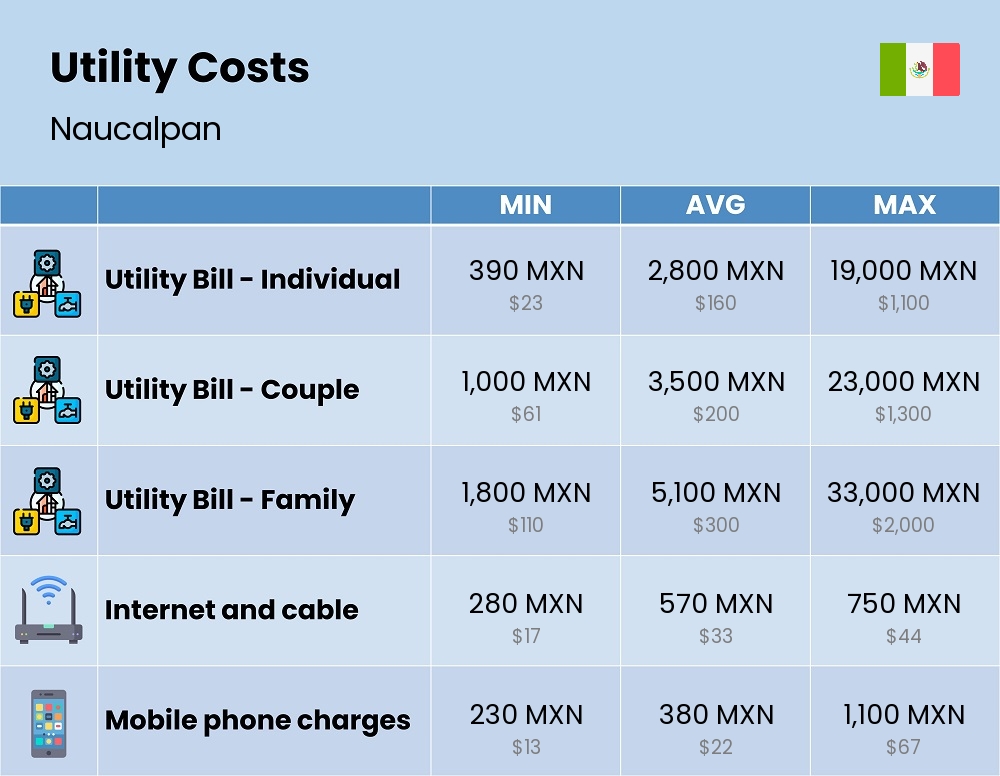 Chart showing the prices and cost of utility, energy, water, and gas for a family in Naucalpan