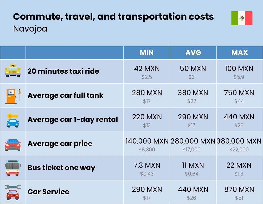 Chart showing the prices and cost of commute, travel, and transportation in Navojoa