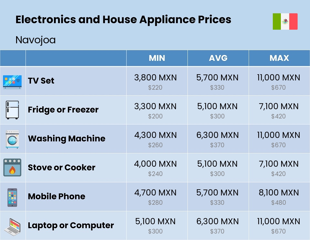 Chart showing the prices and cost of electronic devices and appliances in Navojoa