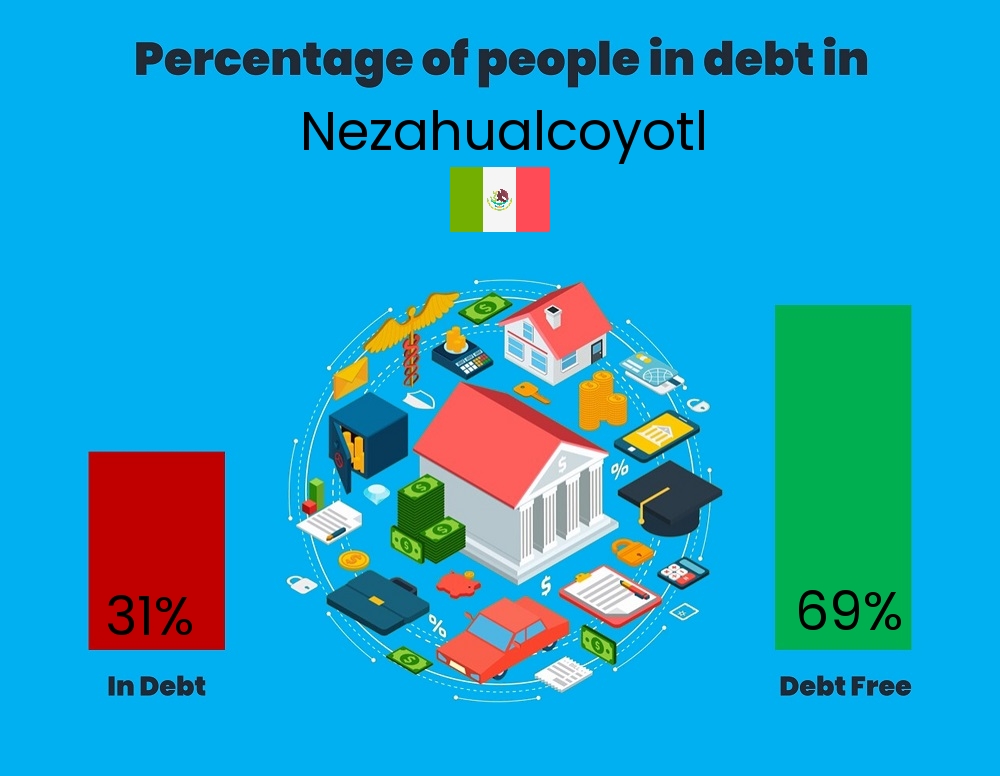 Chart showing the percentage of people who are in debt in Nezahualcoyotl