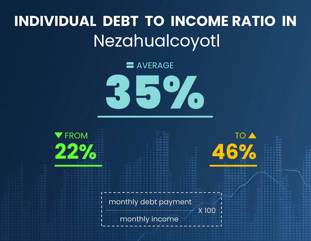 Chart showing debt-to-income ratio in Nezahualcoyotl