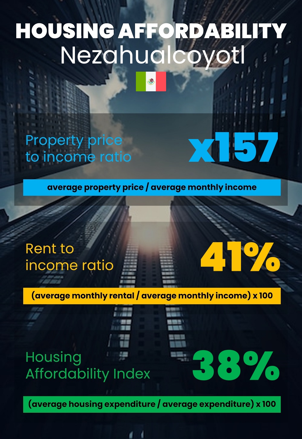 Housing and accommodation affordability, property price to income ratio, rent to income ratio, and housing affordability index chart in Nezahualcoyotl