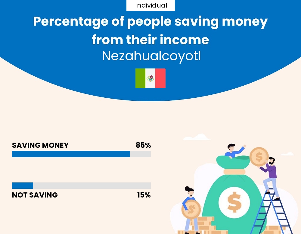 Percentage of individuals who manage to save money from their income every month in Nezahualcoyotl