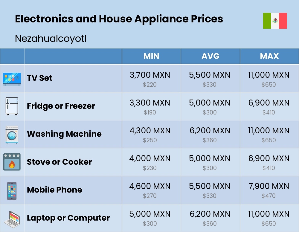 Chart showing the prices and cost of electronic devices and appliances in Nezahualcoyotl