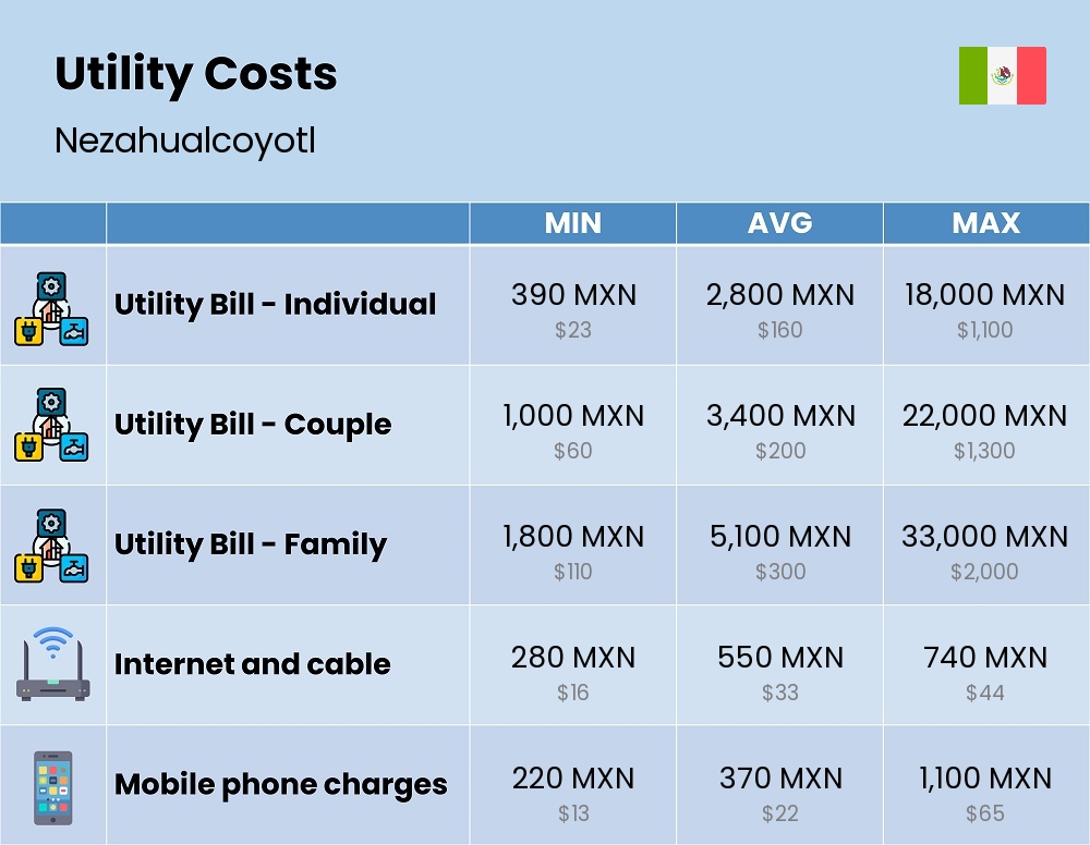 Chart showing the prices and cost of utility, energy, water, and gas for a family in Nezahualcoyotl