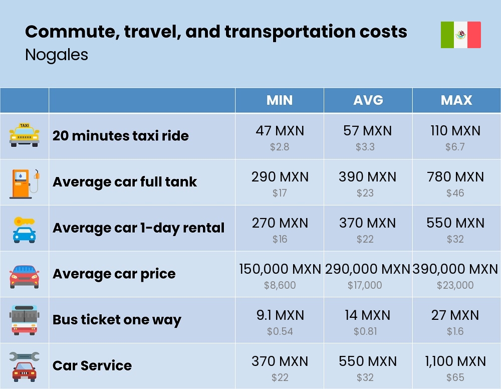 Chart showing the prices and cost of commute, travel, and transportation in Nogales