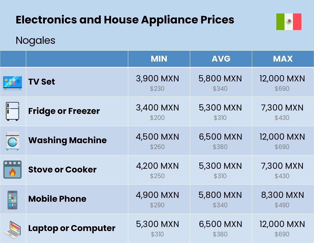 Chart showing the prices and cost of electronic devices and appliances in Nogales