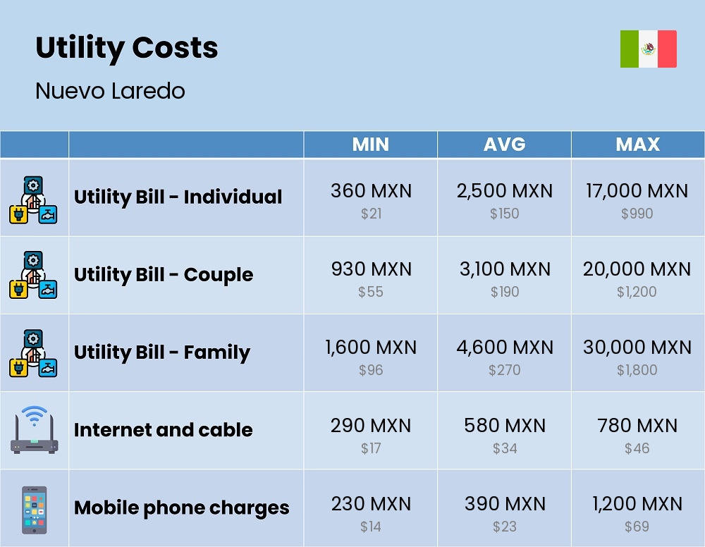 Chart showing the prices and cost of utility, energy, water, and gas for a family in Nuevo Laredo