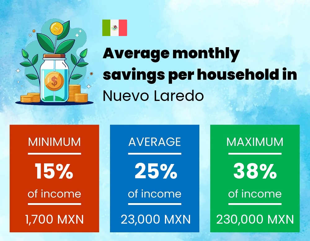 Savings to income ratio in Nuevo Laredo