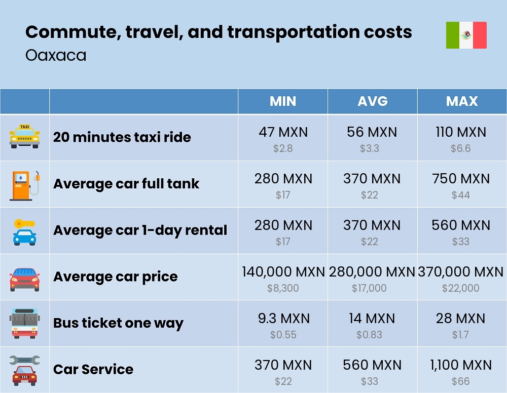 Chart showing the prices and cost of commute, travel, and transportation in Oaxaca