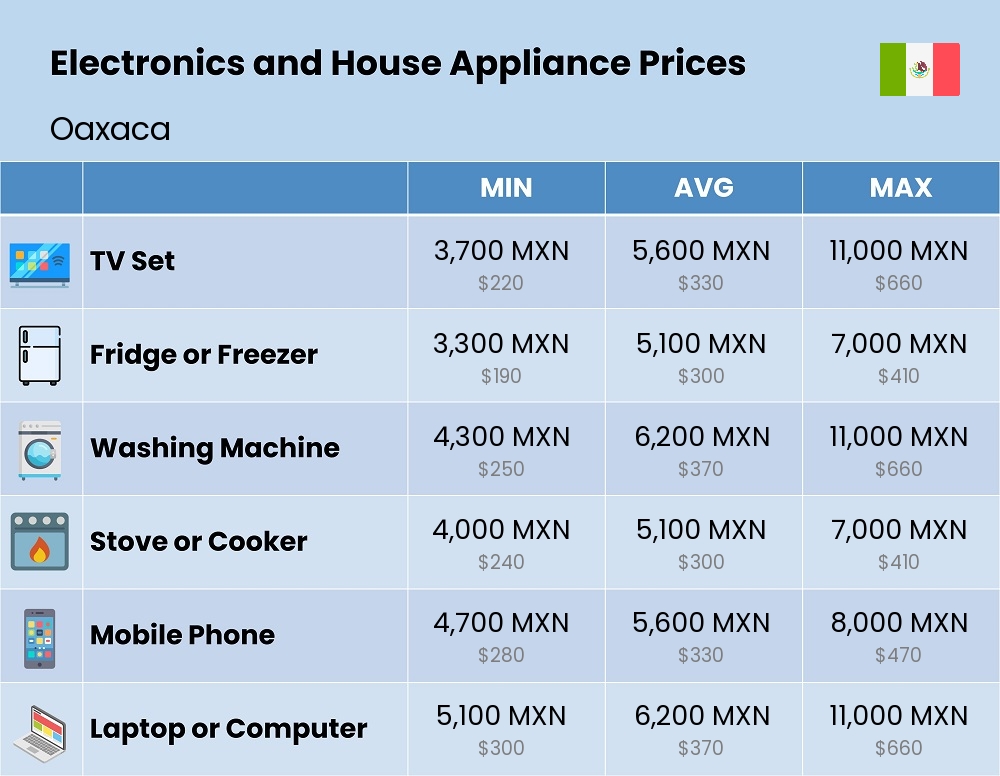 Chart showing the prices and cost of electronic devices and appliances in Oaxaca