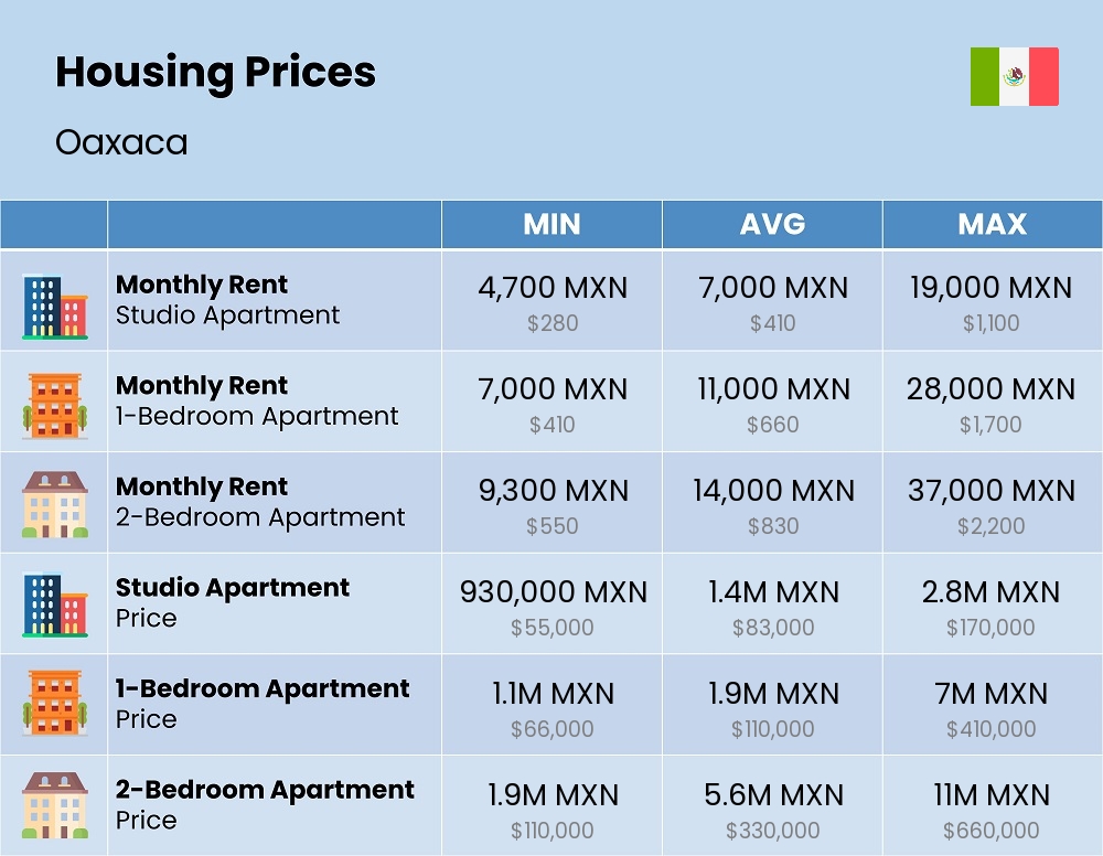 Chart showing the prices and cost of housing, accommodation, and rent in Oaxaca