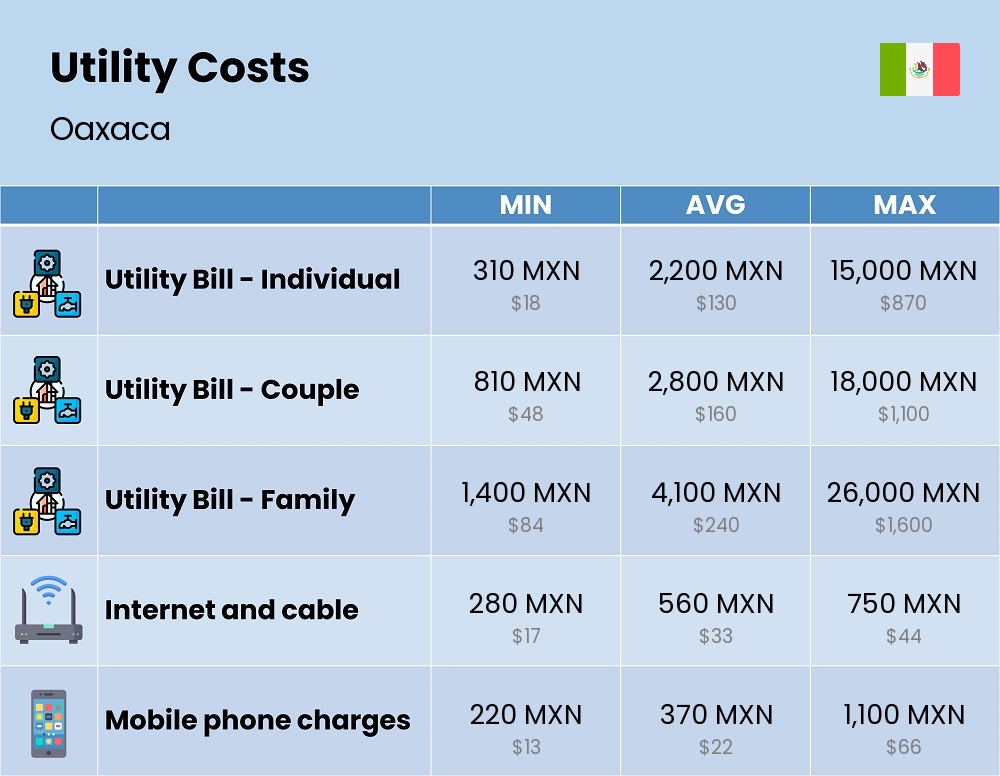 Chart showing the prices and cost of utility, energy, water, and gas for a family in Oaxaca