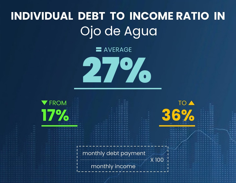 Chart showing debt-to-income ratio in Ojo de Agua