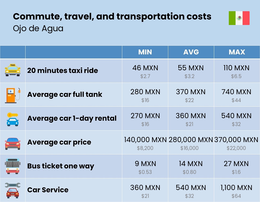 Chart showing the prices and cost of commute, travel, and transportation in Ojo de Agua