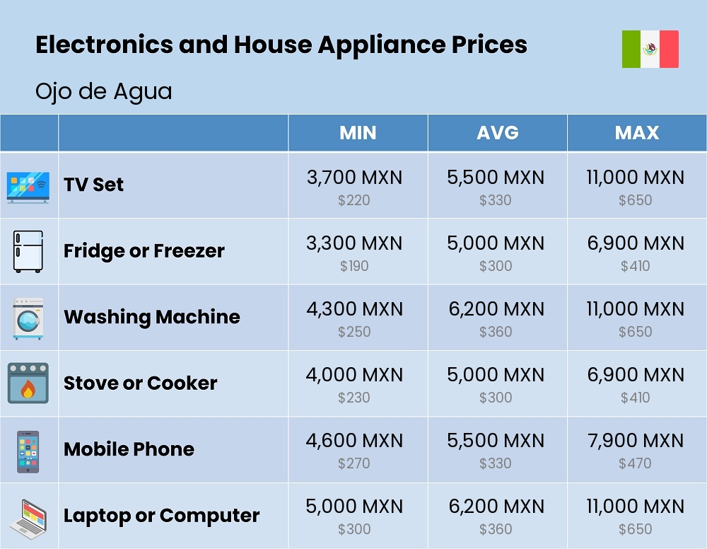 Chart showing the prices and cost of electronic devices and appliances in Ojo de Agua