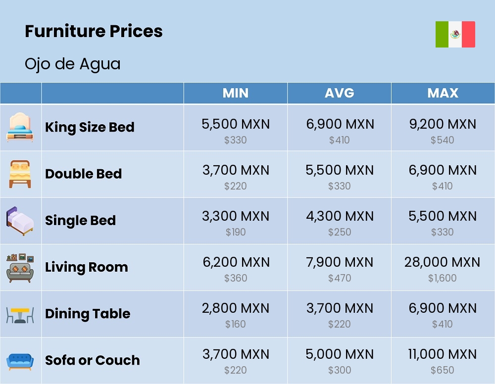 Chart showing the prices and cost of furniture in Ojo de Agua