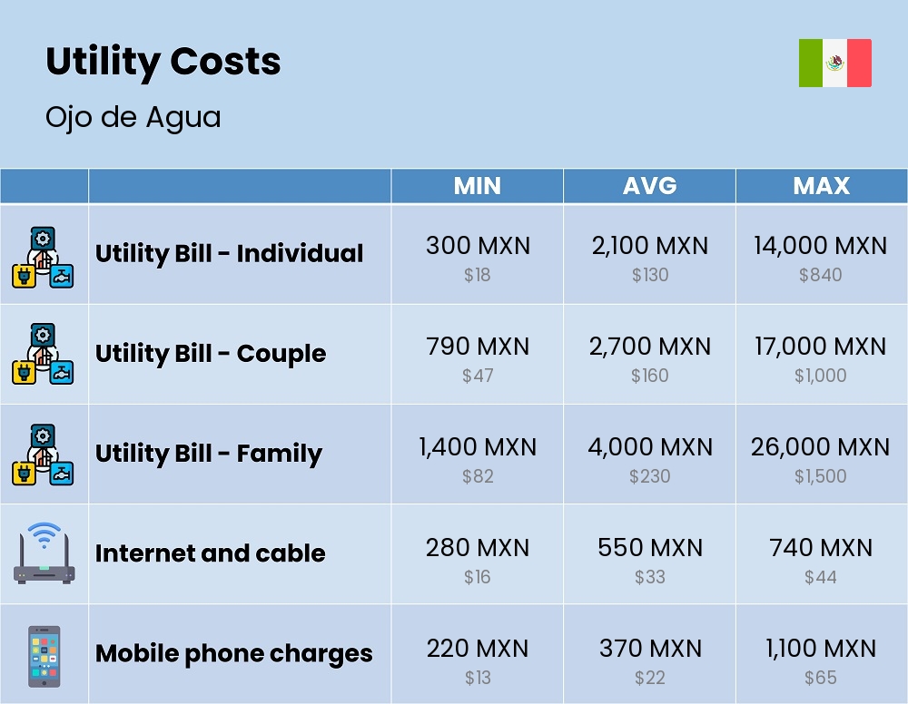 Chart showing the prices and cost of utility, energy, water, and gas for a family in Ojo de Agua