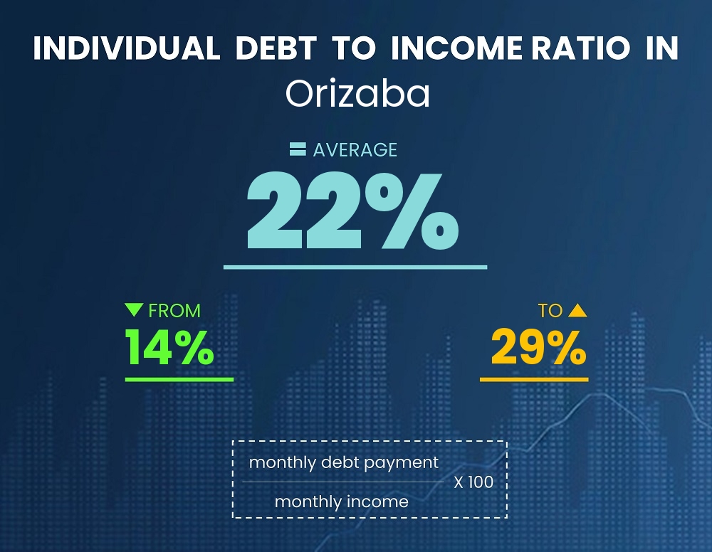 Chart showing debt-to-income ratio in Orizaba