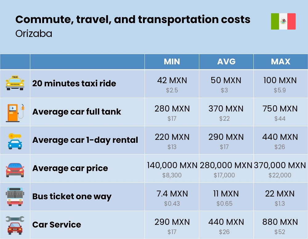 Chart showing the prices and cost of commute, travel, and transportation in Orizaba