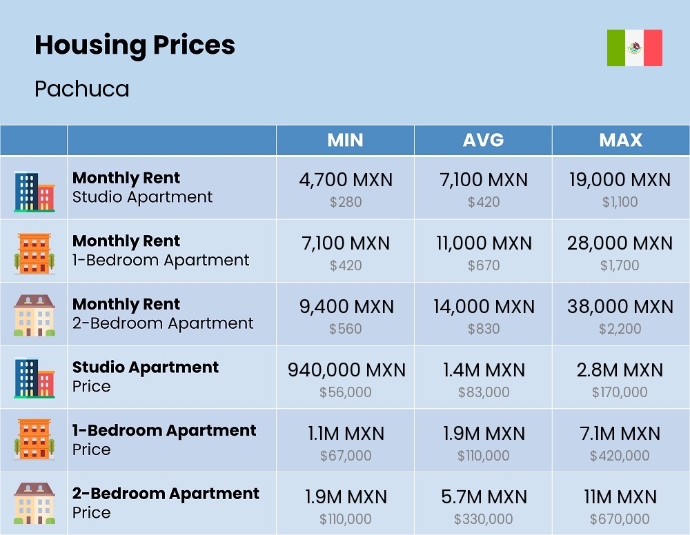 Chart showing the prices and cost of housing, accommodation, and rent in Pachuca