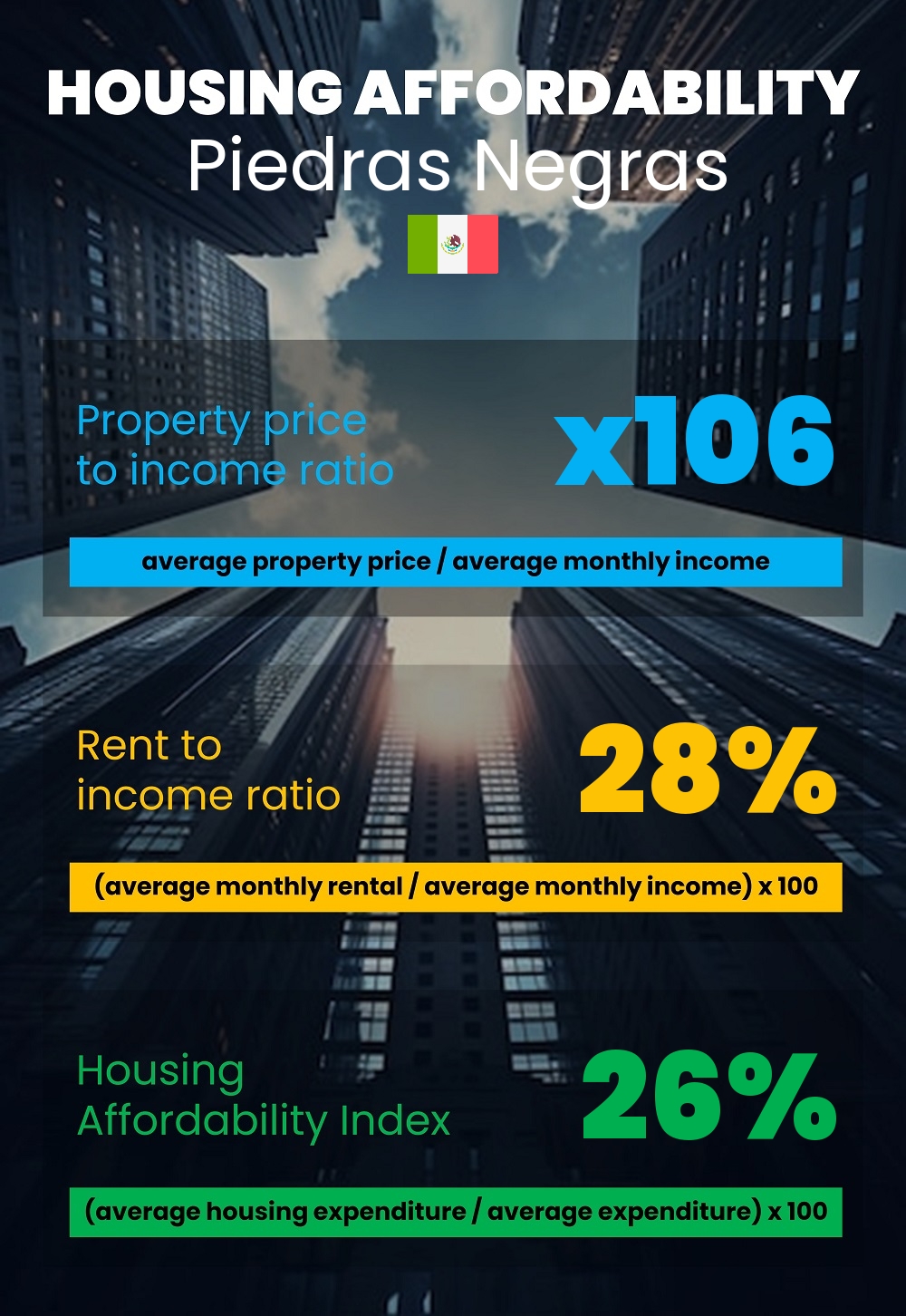 Housing and accommodation affordability, property price to income ratio, rent to income ratio, and housing affordability index chart in Piedras Negras