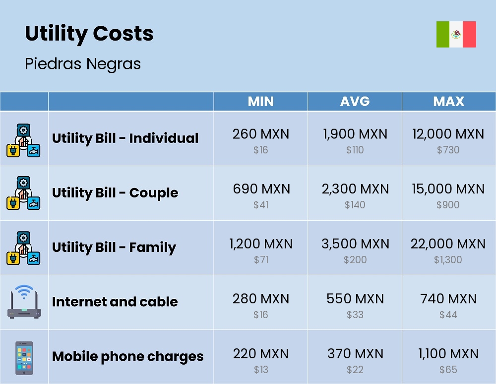 Chart showing the prices and cost of utility, energy, water, and gas for a family in Piedras Negras