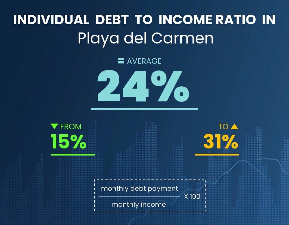 Chart showing debt-to-income ratio in Playa del Carmen